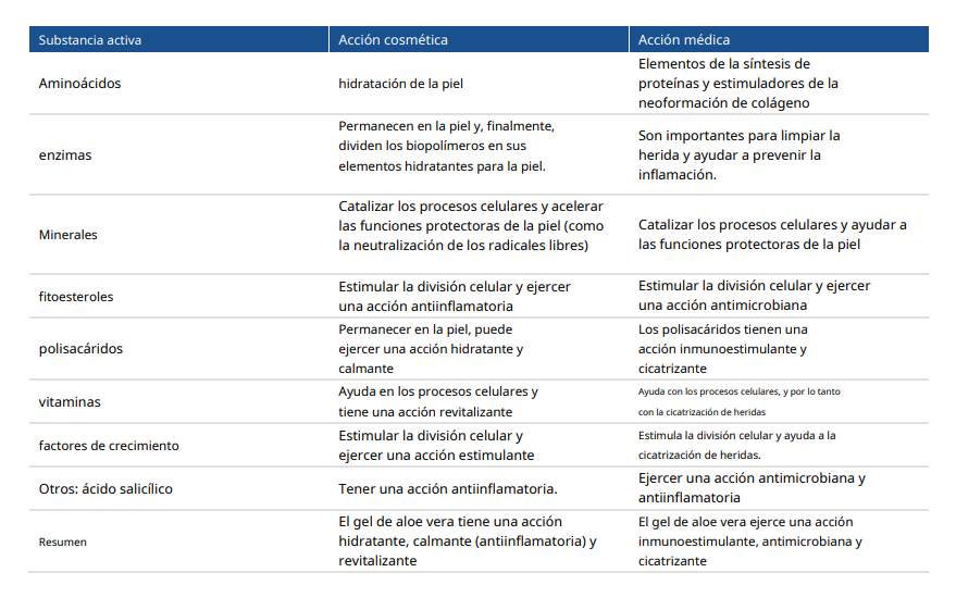 Principios de accion activos del aloe vera